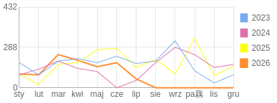 Wykres roczny blog rowerowy Lapec.bikestats.pl